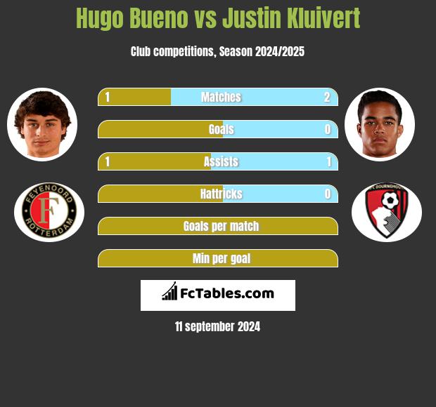 Hugo Bueno vs Justin Kluivert h2h player stats