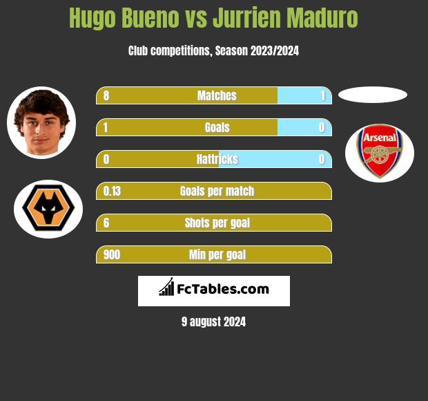 Hugo Bueno vs Jurrien Maduro h2h player stats