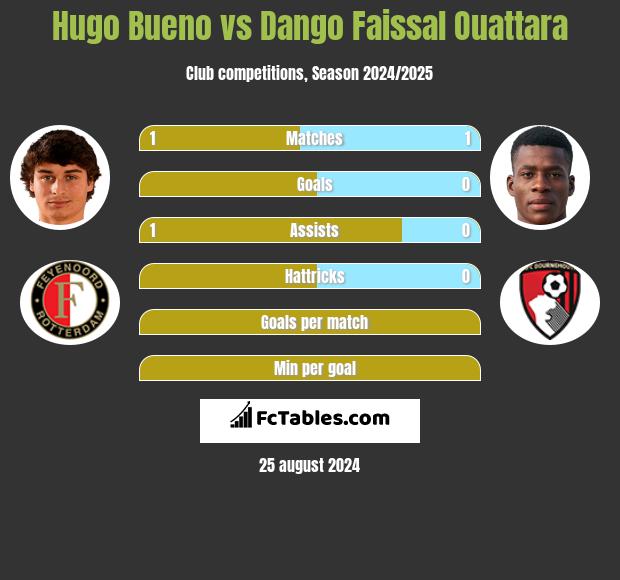 Hugo Bueno vs Dango Faissal Ouattara h2h player stats