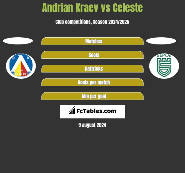 Andrian Kraev vs Celeste h2h player stats