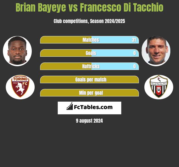 Brian Bayeye vs Francesco Di Tacchio h2h player stats