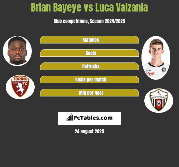 Brian Bayeye vs Luca Valzania h2h player stats