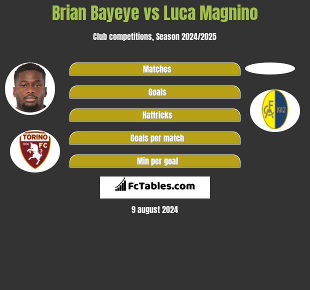 Brian Bayeye vs Luca Magnino h2h player stats