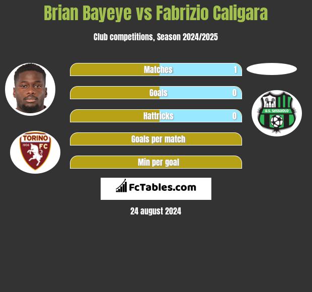 Brian Bayeye vs Fabrizio Caligara h2h player stats