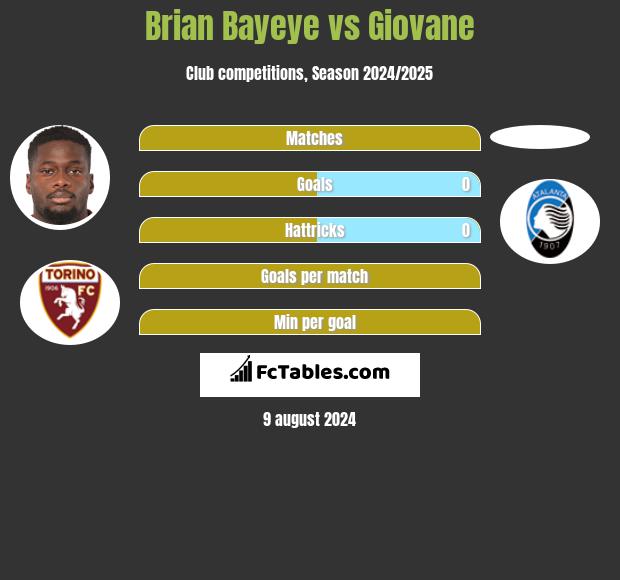 Brian Bayeye vs Giovane h2h player stats