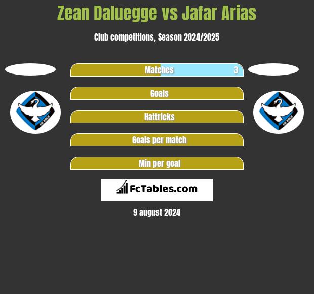 Zean Daluegge vs Jafar Arias h2h player stats