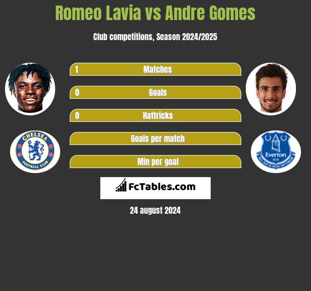 Romeo Lavia vs Andre Gomes h2h player stats