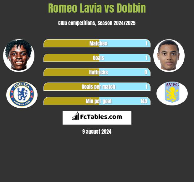 Romeo Lavia vs Dobbin h2h player stats