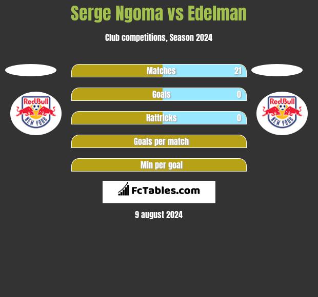 Serge Ngoma vs Edelman h2h player stats