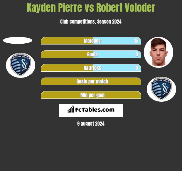 Kayden Pierre vs Robert Voloder h2h player stats