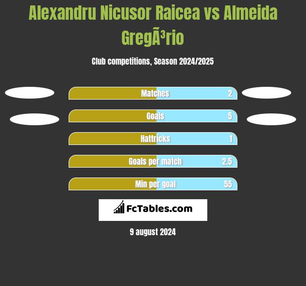 Alexandru Nicusor Raicea vs Almeida GregÃ³rio h2h player stats