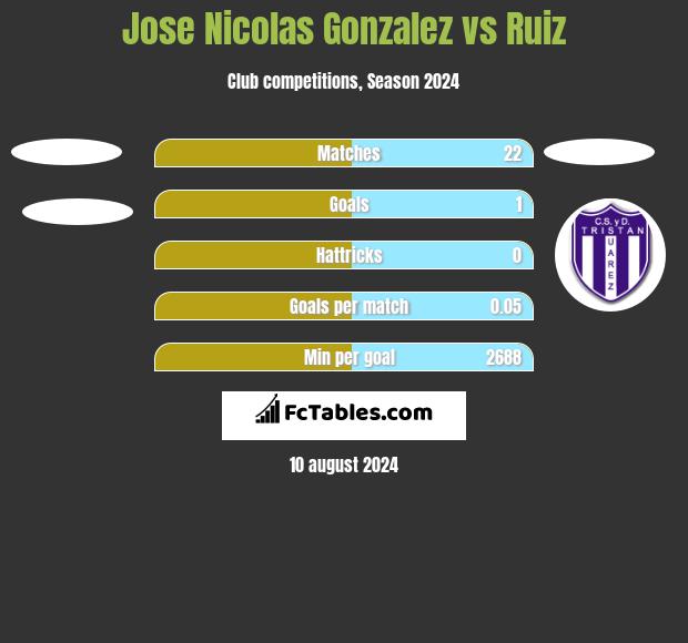 Jose Nicolas Gonzalez vs Ruiz h2h player stats