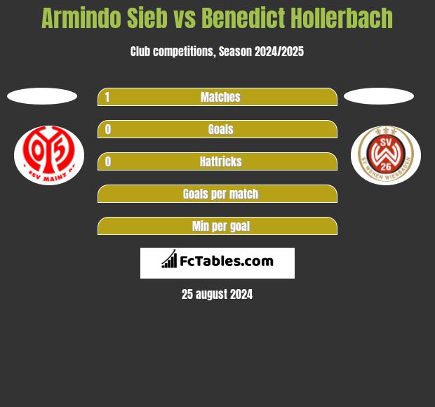 Armindo Sieb vs Benedict Hollerbach h2h player stats