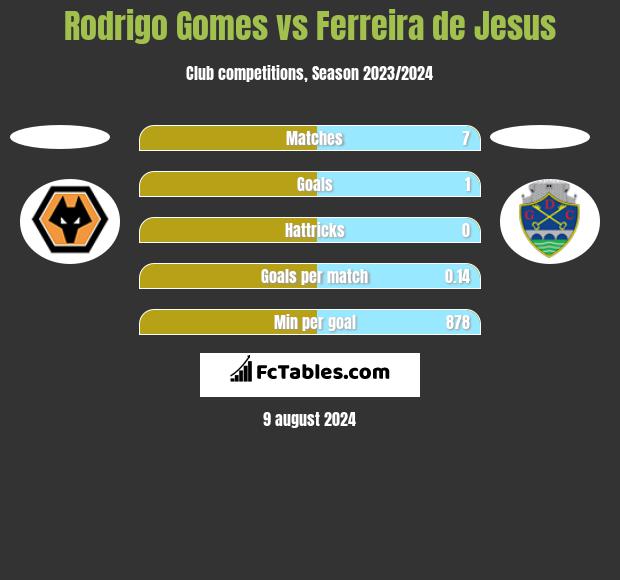 Rodrigo Gomes vs Ferreira de Jesus h2h player stats