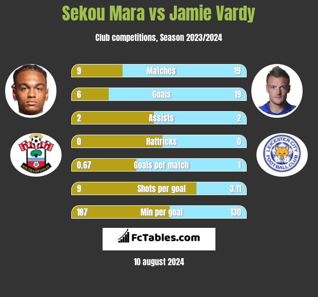 Sekou Mara vs Jamie Vardy h2h player stats