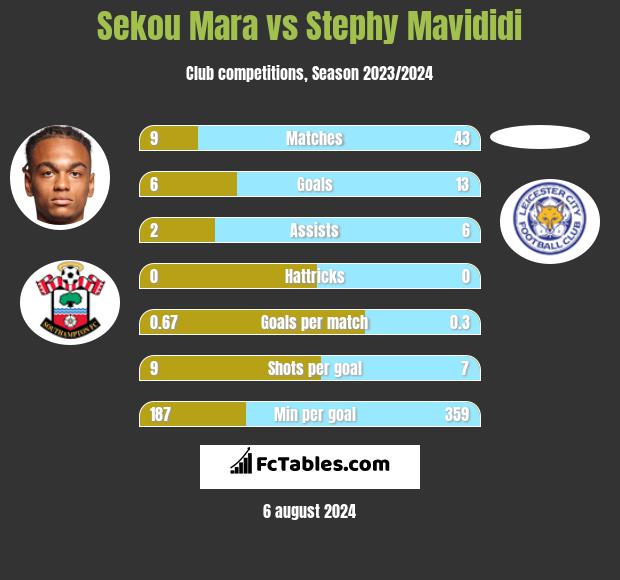 Sekou Mara vs Stephy Mavididi h2h player stats