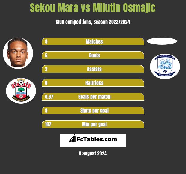 Sekou Mara vs Milutin Osmajic h2h player stats