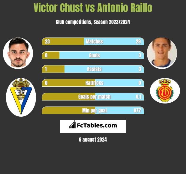 Victor Chust vs Antonio Raillo h2h player stats