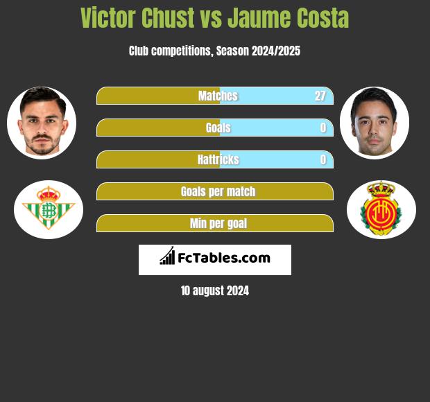 Victor Chust vs Jaume Costa h2h player stats