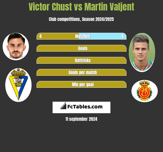 Victor Chust vs Martin Valjent h2h player stats