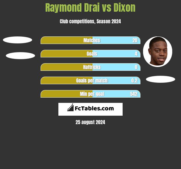 Raymond Drai vs Dixon h2h player stats