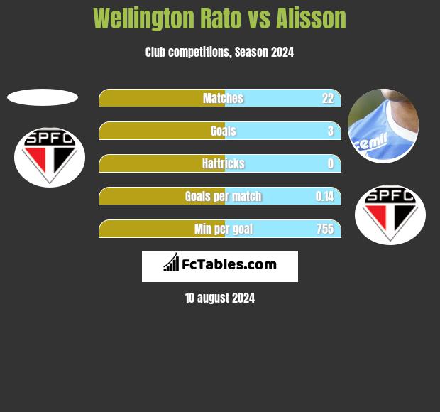 Wellington Rato vs Alisson h2h player stats