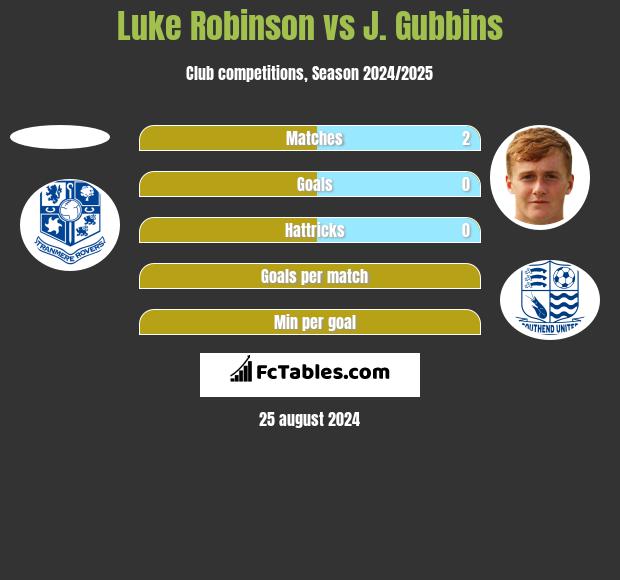 Luke Robinson vs J. Gubbins h2h player stats