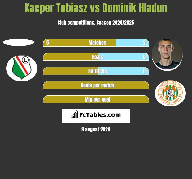 Kacper Tobiasz vs Dominik Hladun h2h player stats