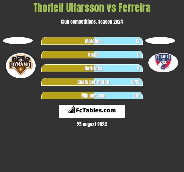 Thorleif Ulfarsson vs Ferreira h2h player stats