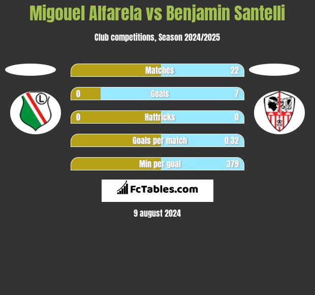 Migouel Alfarela vs Benjamin Santelli h2h player stats