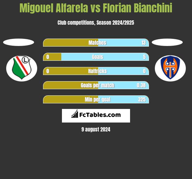 Migouel Alfarela vs Florian Bianchini h2h player stats