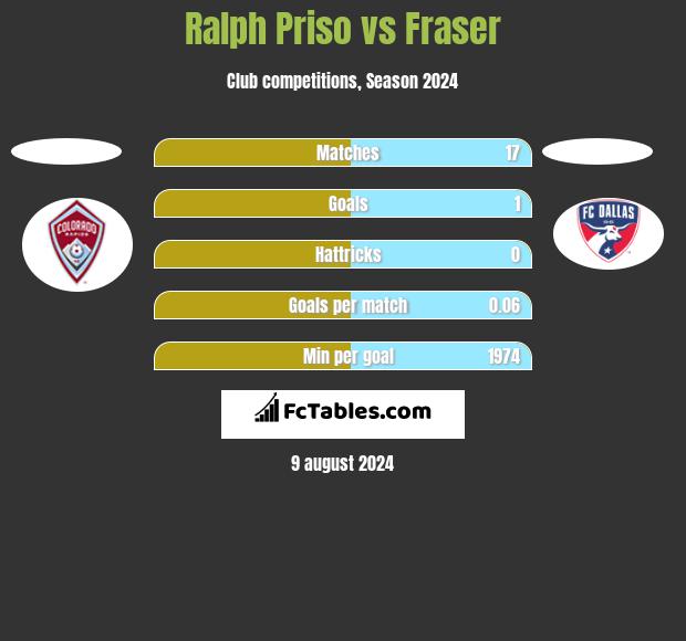 Ralph Priso vs Fraser h2h player stats