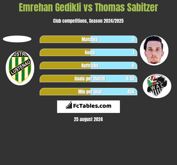 Emrehan Gedikli vs Thomas Sabitzer h2h player stats