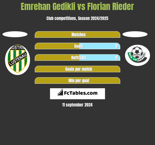 Emrehan Gedikli vs Florian Rieder h2h player stats