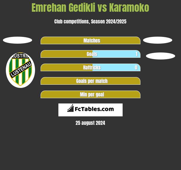 Emrehan Gedikli vs Karamoko h2h player stats