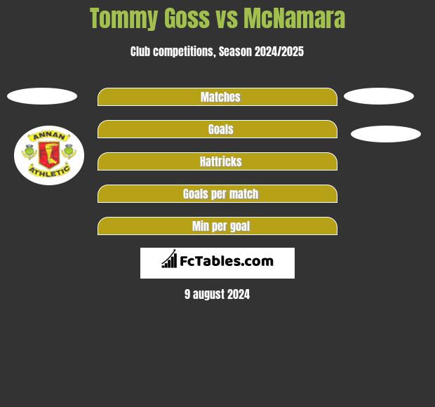 Tommy Goss vs McNamara h2h player stats