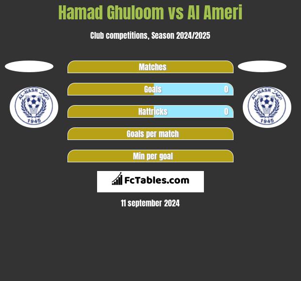 Hamad Ghuloom vs Al Ameri h2h player stats