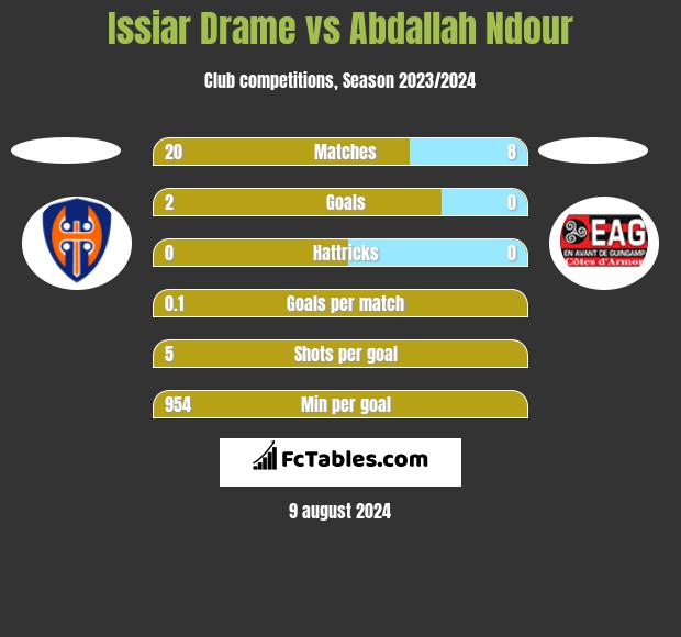 Issiar Drame vs Abdallah Ndour h2h player stats