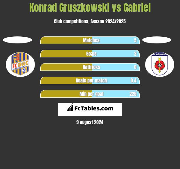 Konrad Gruszkowski vs Gabriel h2h player stats