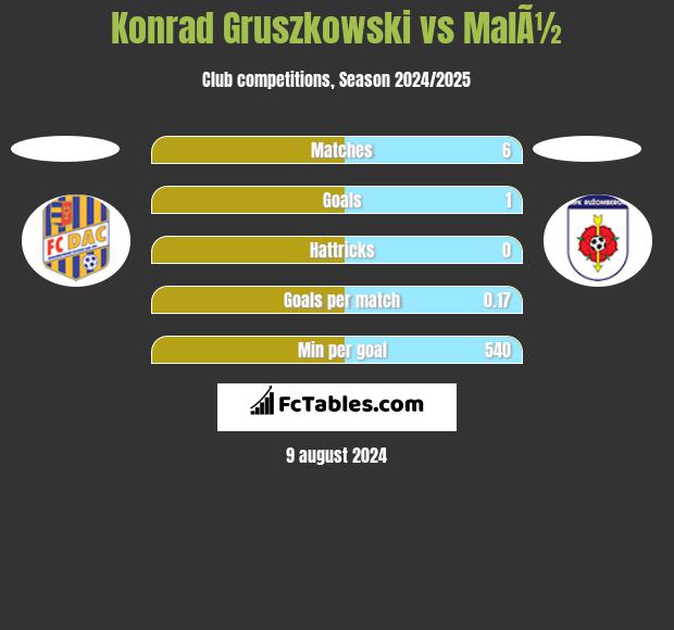 Konrad Gruszkowski vs MalÃ½ h2h player stats