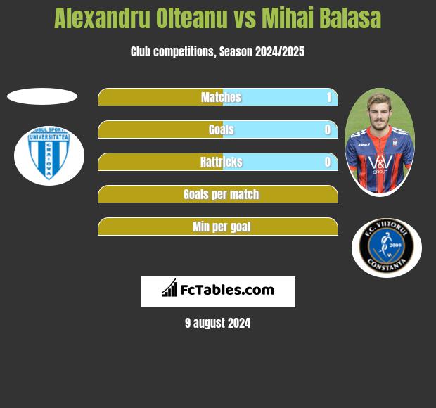 Alexandru Olteanu vs Mihai Balasa h2h player stats