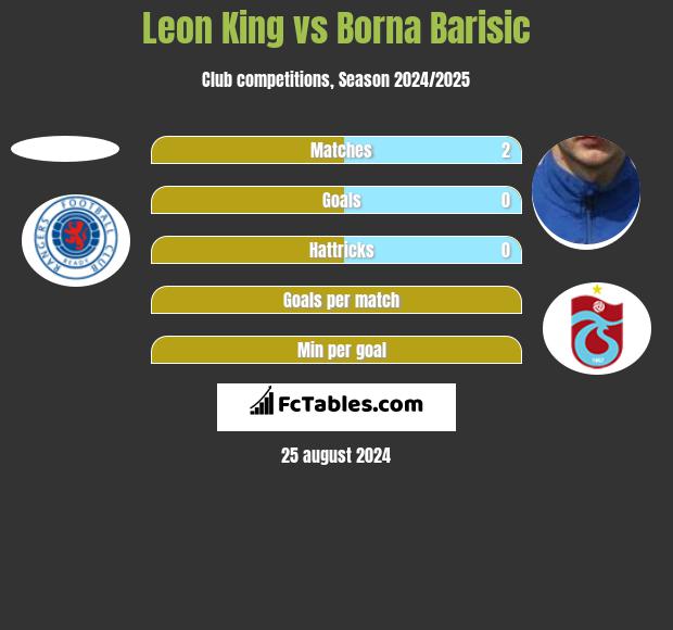 Leon King vs Borna Barisic h2h player stats