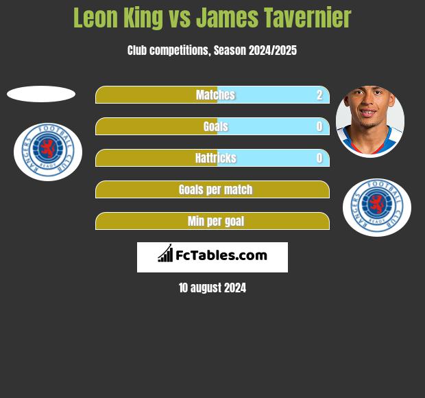 Leon King vs James Tavernier h2h player stats