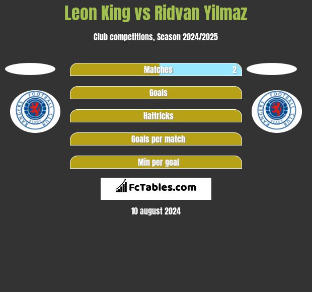 Leon King vs Ridvan Yilmaz h2h player stats