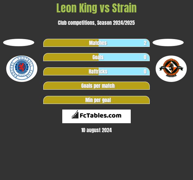 Leon King vs Strain h2h player stats