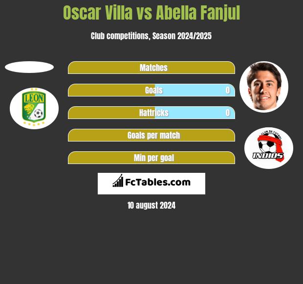 Oscar Villa vs Abella Fanjul h2h player stats