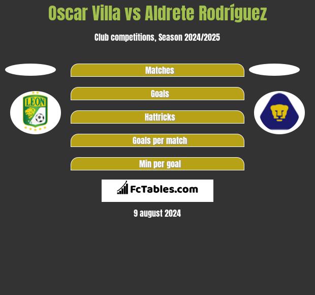 Oscar Villa vs Aldrete Rodríguez h2h player stats