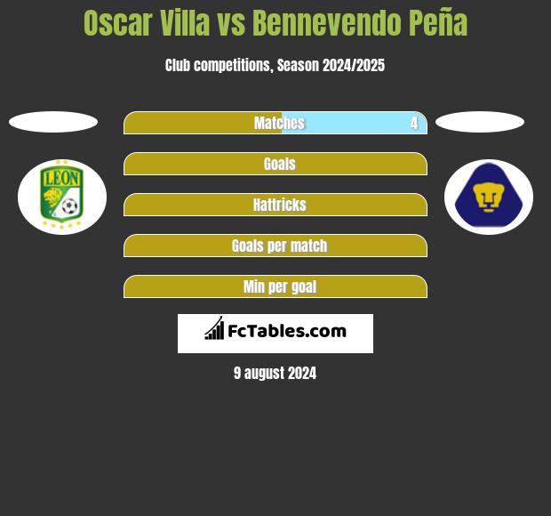 Oscar Villa vs Bennevendo Peña h2h player stats