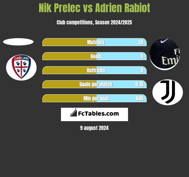 Nik Prelec vs Adrien Rabiot h2h player stats