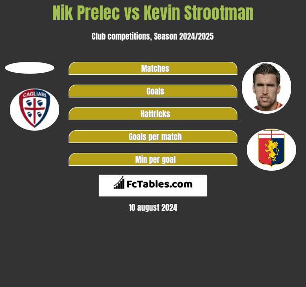 Nik Prelec vs Kevin Strootman h2h player stats